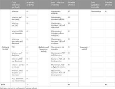 Traditional ecological knowledge and its role in biodiversity conservation: a systematic review